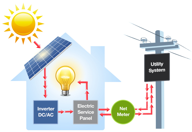 solar-net-metering Net Metering