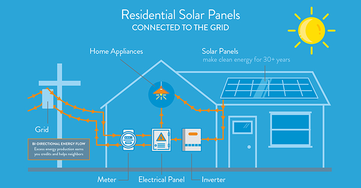 How to Buy the Best Solar Inverter for Residential Use